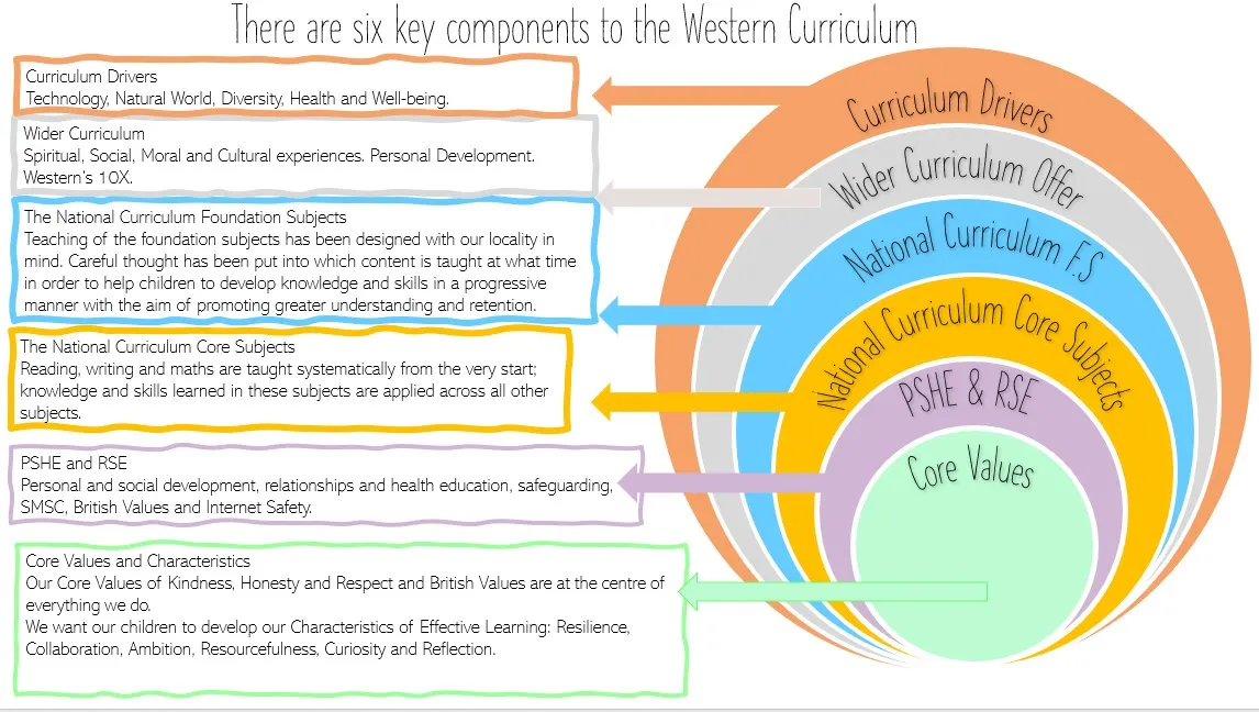 Six components