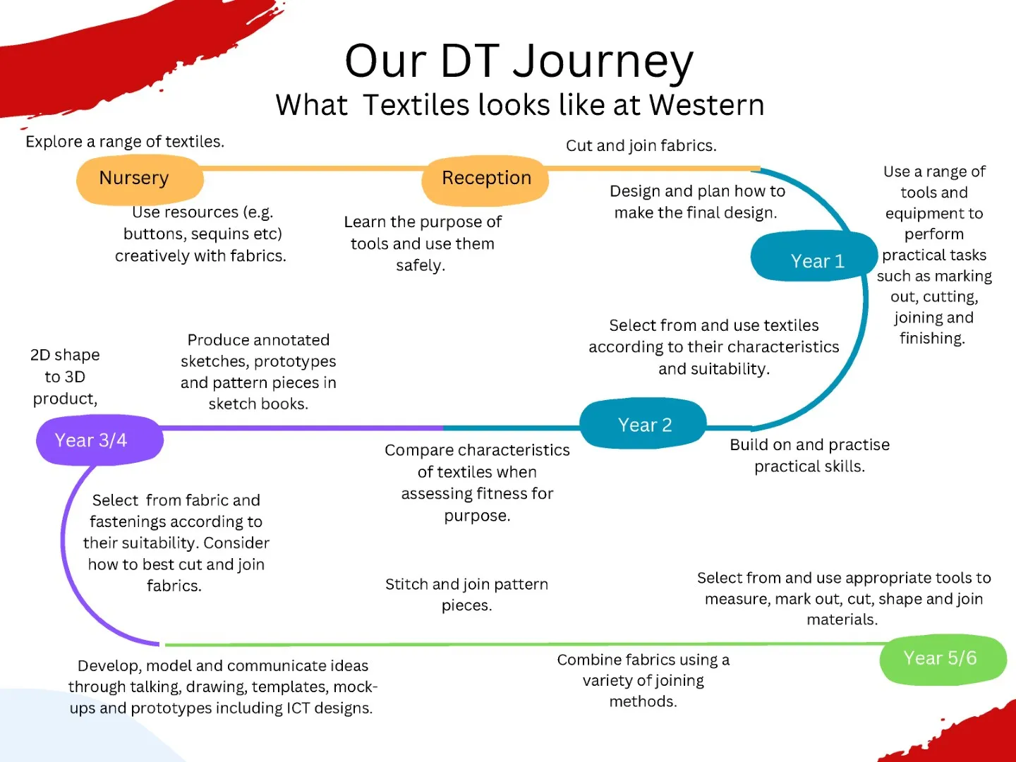 _Our  DT Journey_Page_1