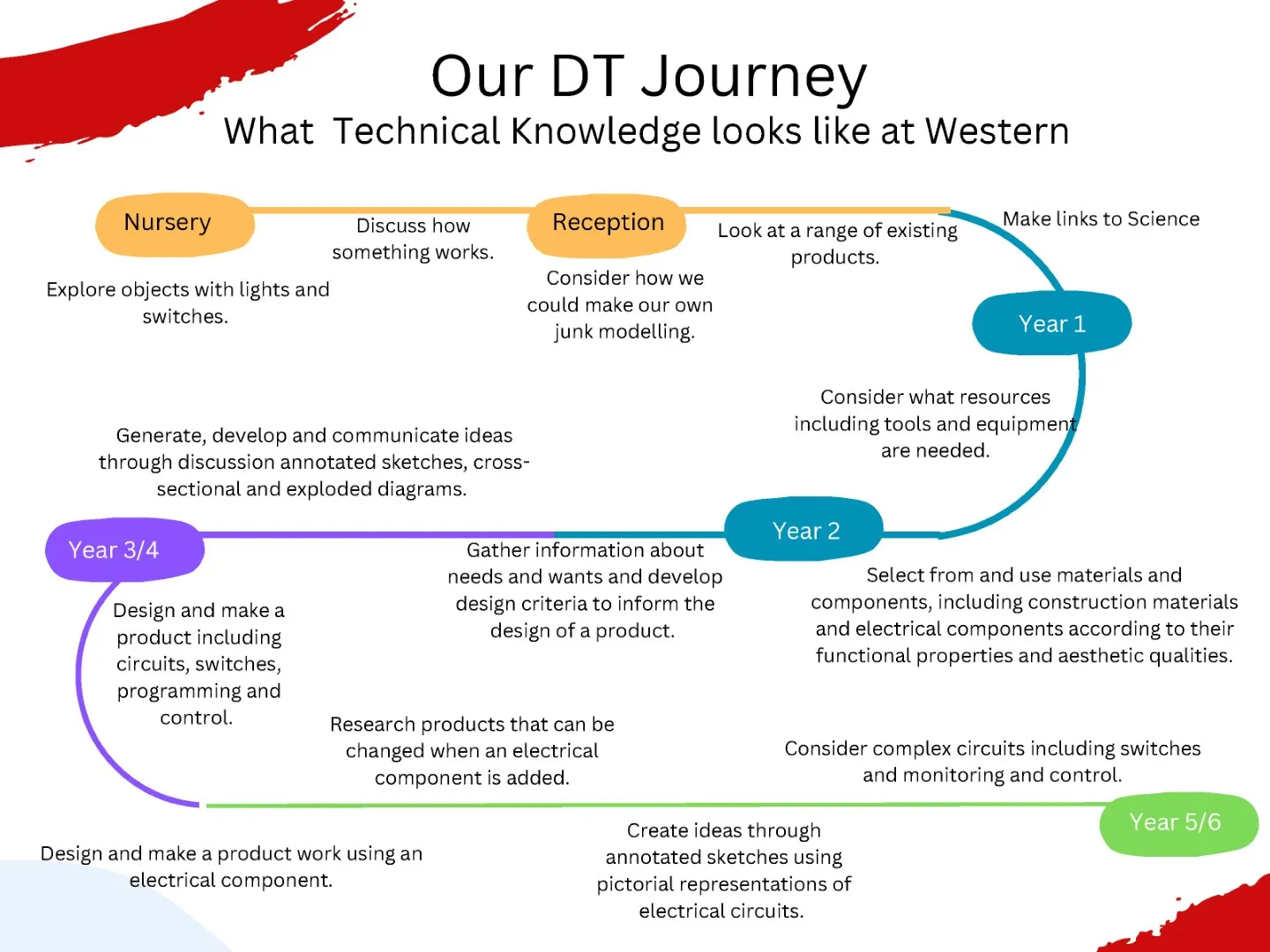 _Our  DT Journey_Page_5