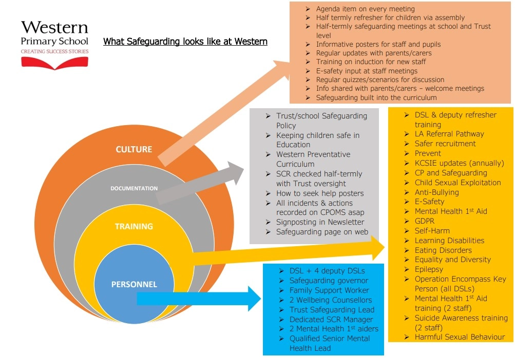 What Safeguarding looks like at Western