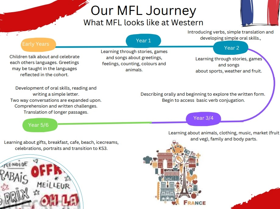 MFL Journey